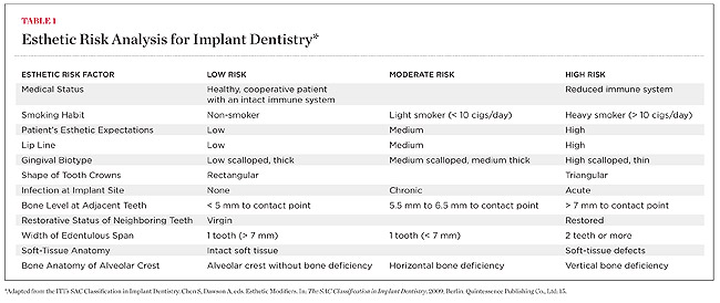 aesthetic risk assessment for immediate implants