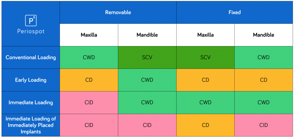 Scientific support to the different loading protocols depending on the region
