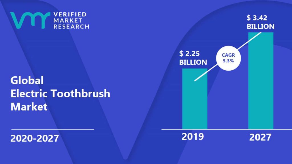 Electric Toothbrush Market Size And Forecast
