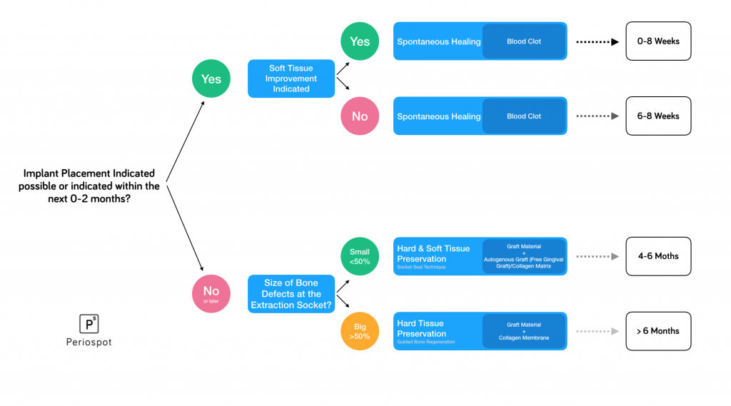 Alveolar ridge preservation decision tree